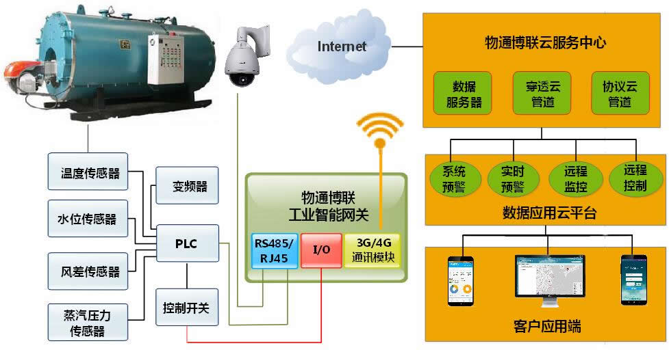 工业锅炉物联网云平台解决方案