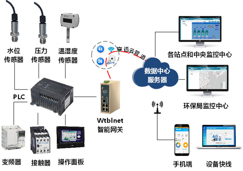 PLC远程上下载网关在造纸废水处理系统中的应用拓扑图如下：