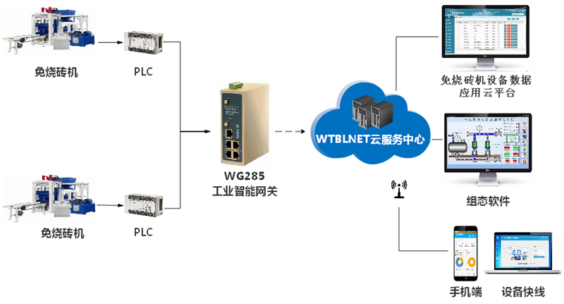 基于PLC远程上下载网关的免烧砖机的远程监控系统解决方案