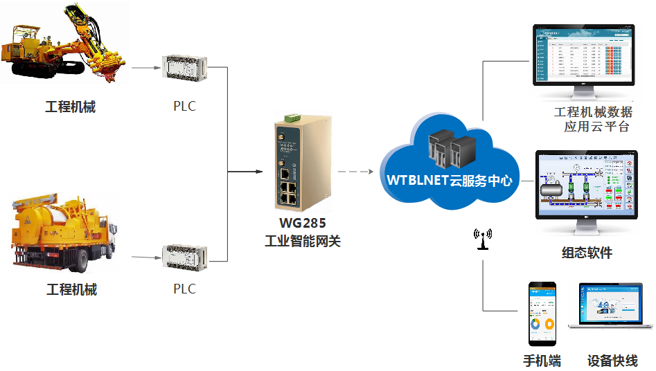  工业智能网关通过远程运维系统远程监控工程机械