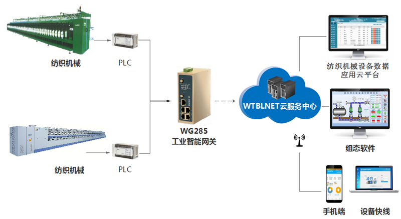 PLC远程控制网关在纺织机械中的应用