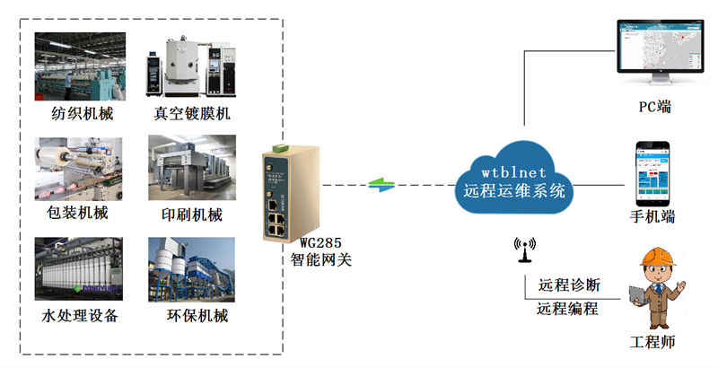 非标自动化设备远程调试和远程诊断解决方案