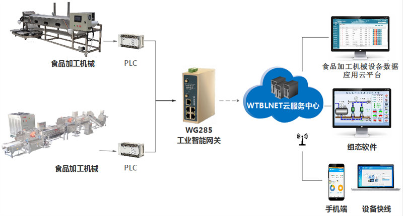 食品加工设备远程监控_食品加工设备远程管理维护解决方案