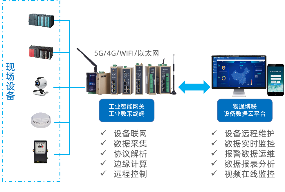 物通博联工业数字化解决方案