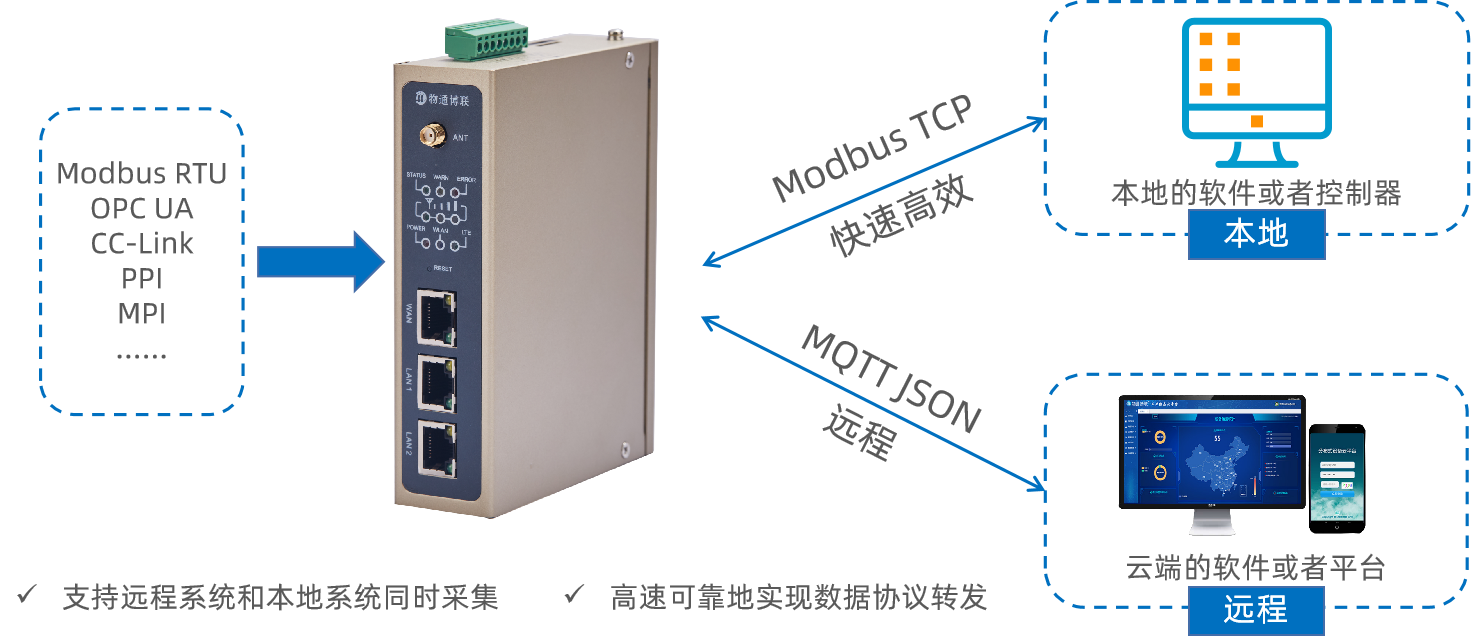 协议转换网关将PPI/MPI 转Modbus TCP通讯