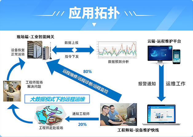 PLC远程调试应用拓扑