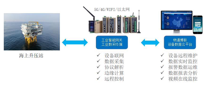 设备远程监控物联网，助力打造无人值守海上升压站