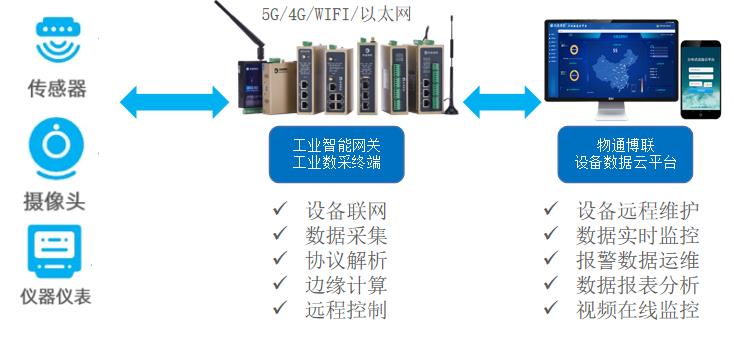 基于工业物联网网关的智慧环保水质无线实时监测系统