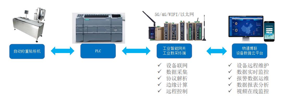 基于PLC控制的自动称重贴标机如何实现远程故障维护