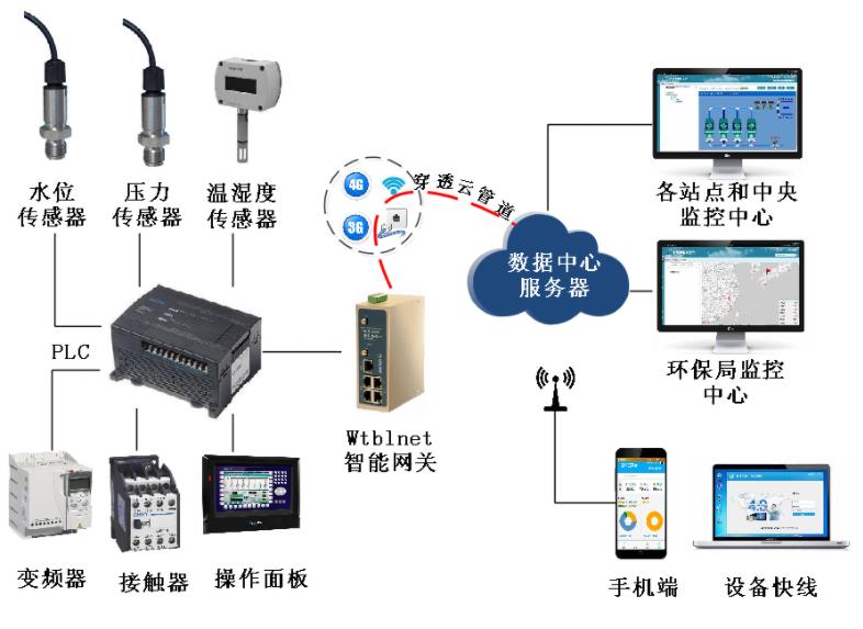 污水泵站控制系统的PLC和变频器如何数据采集到云平台上