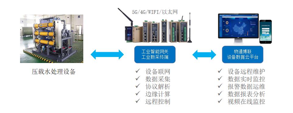 船舶压载水处理系统如何数据采集进行监控