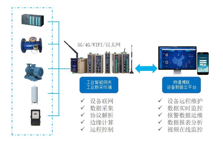 工业物联网解决方案：PLC水泵故障监测系统