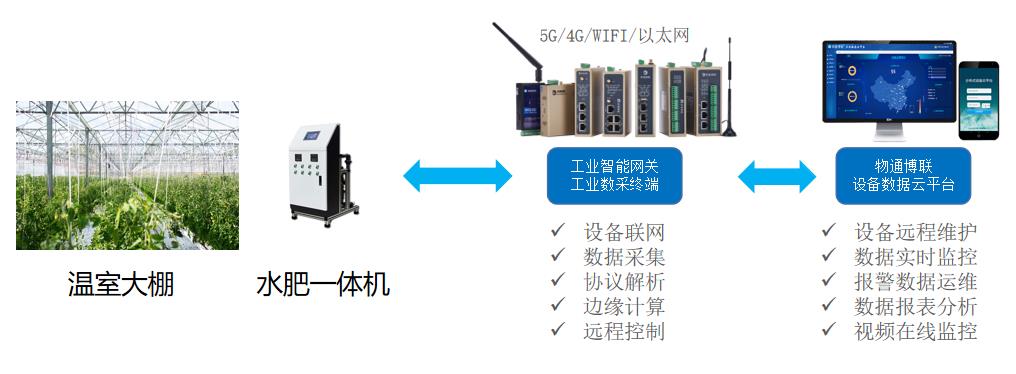 基于工业智能网关的智能灌溉物联网系统解决方案