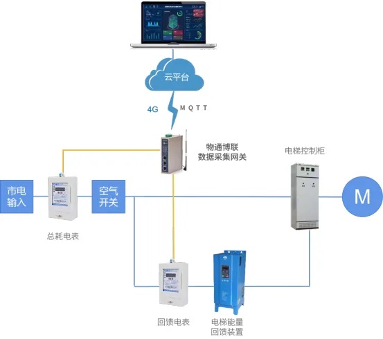 电梯回能装置能源数采远程监控方案