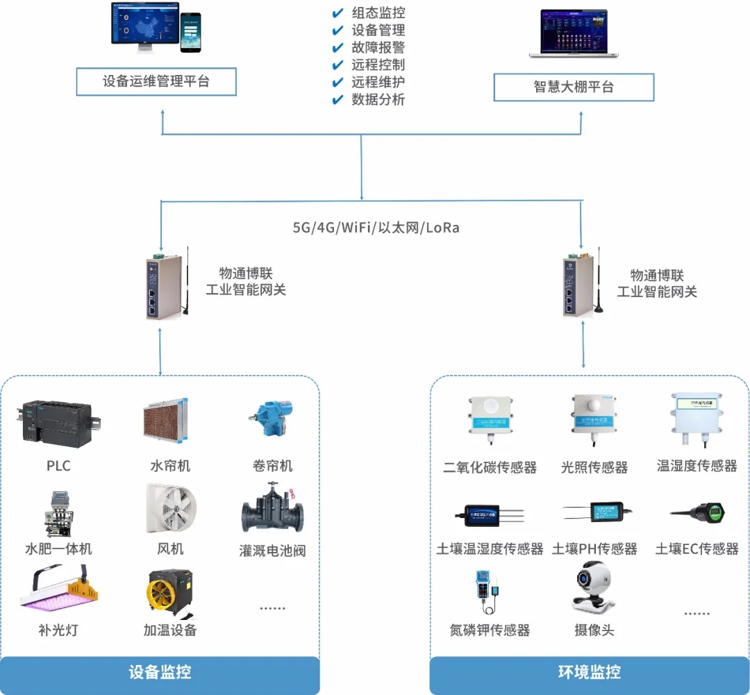 智慧大棚助力加强农业生产管理水平，安全度过寒潮