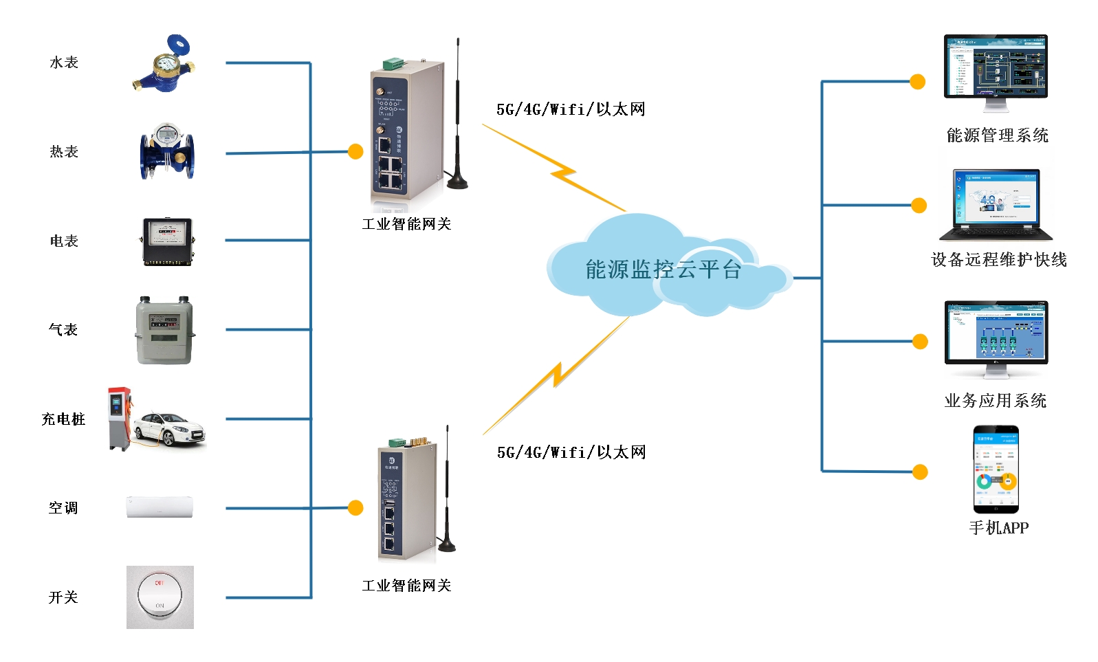 物流中心能耗监测系统解决方案