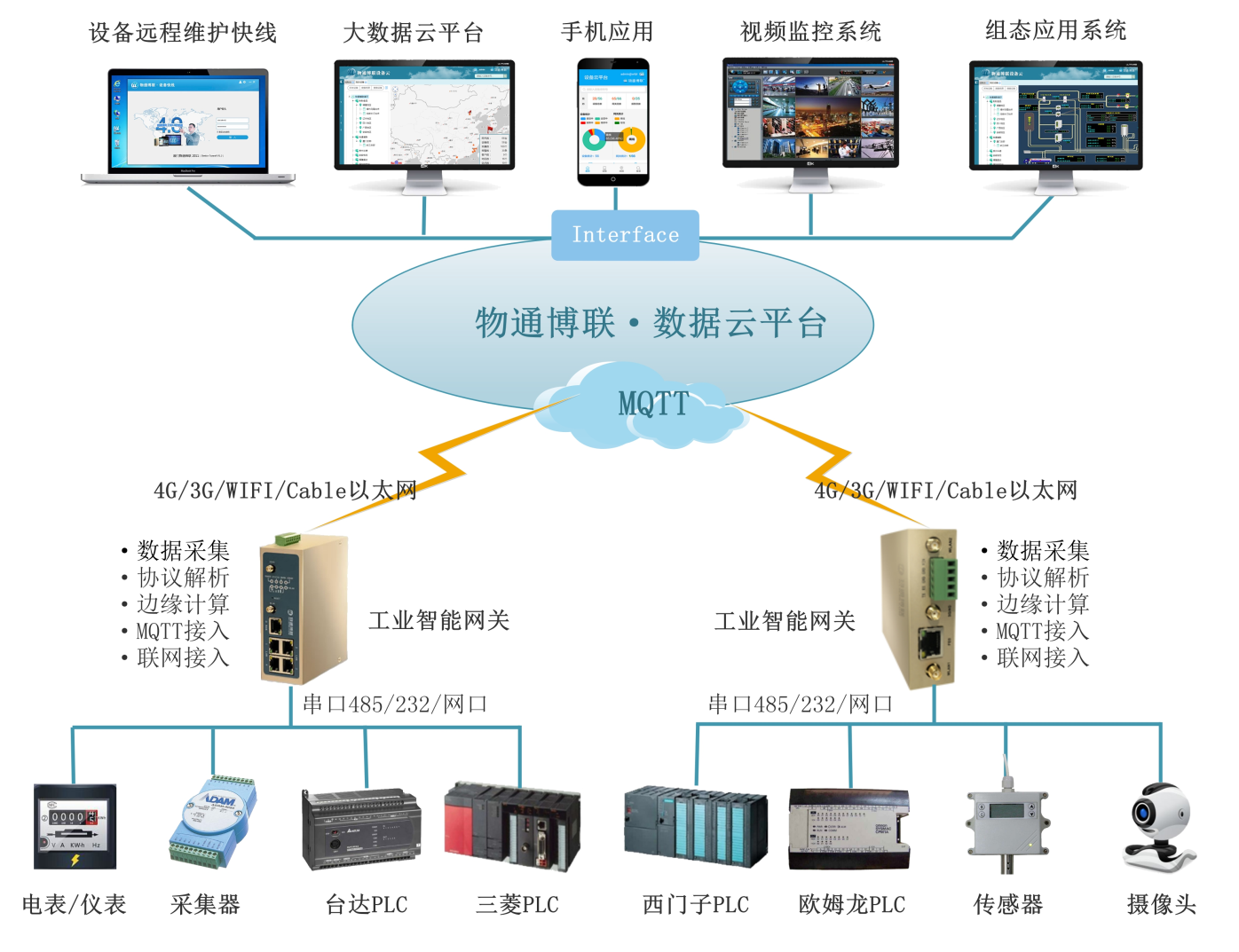 物通博联-PLC数采网关解决方案