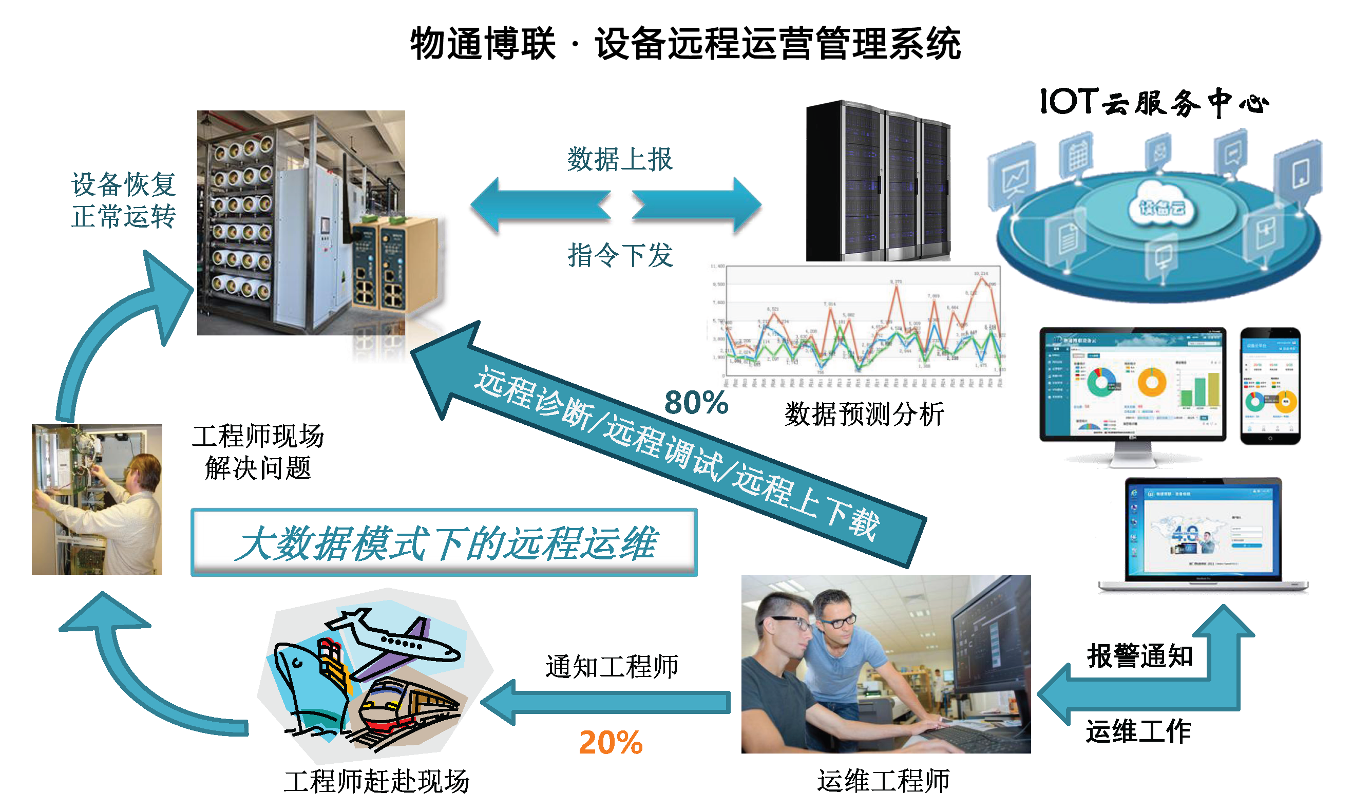 物通博联设备远程运营管理系统