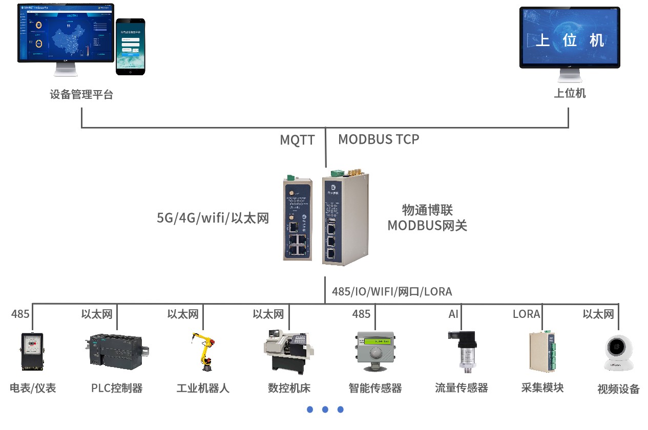 温控仪Modbus转MQTT数据采集解决方案