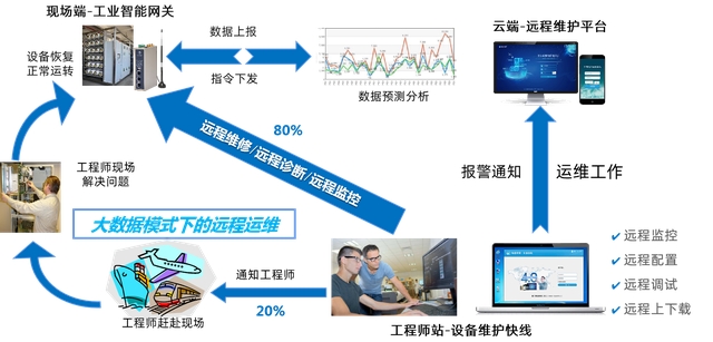 物通博联远程维护系统